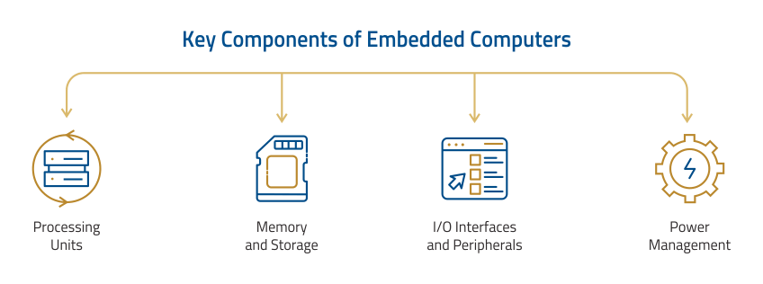 Key Components of Embedded Computers
